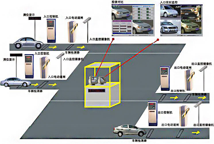 停車(chē)場(chǎng)管理系統(tǒng)功能