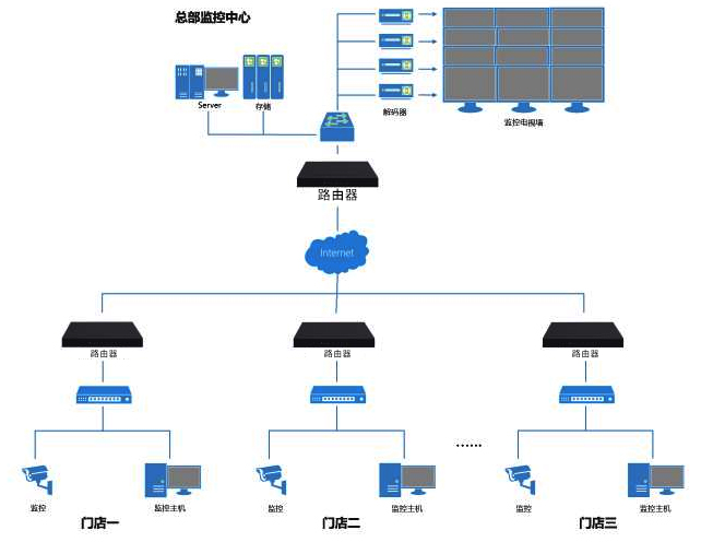 遠程監(jiān)控系統(tǒng)拓撲