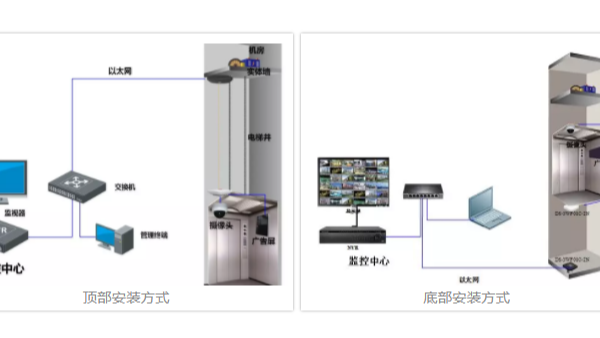 ?？低暠O(jiān)控設(shè)備電梯網(wǎng)橋安裝