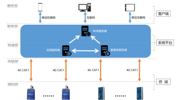 多設(shè)備互聯(lián)智能化物聯(lián)網(wǎng)需要做到哪些方面