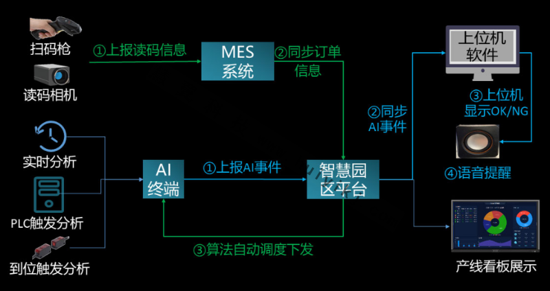 工廠AI產(chǎn)線應用拓撲