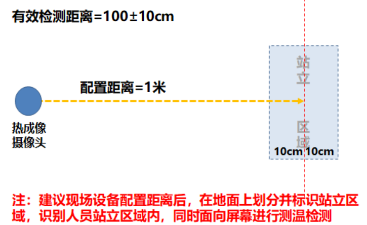 門(mén)禁測(cè)溫考勤一體化方案