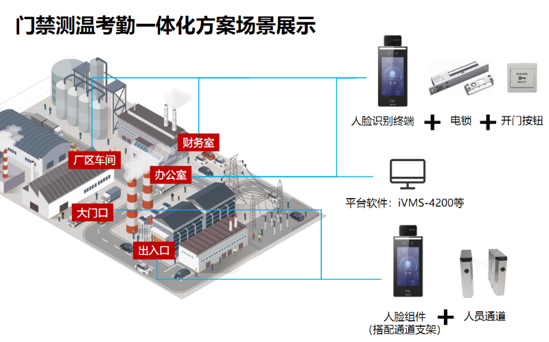 門(mén)禁測(cè)溫考勤一體化方案