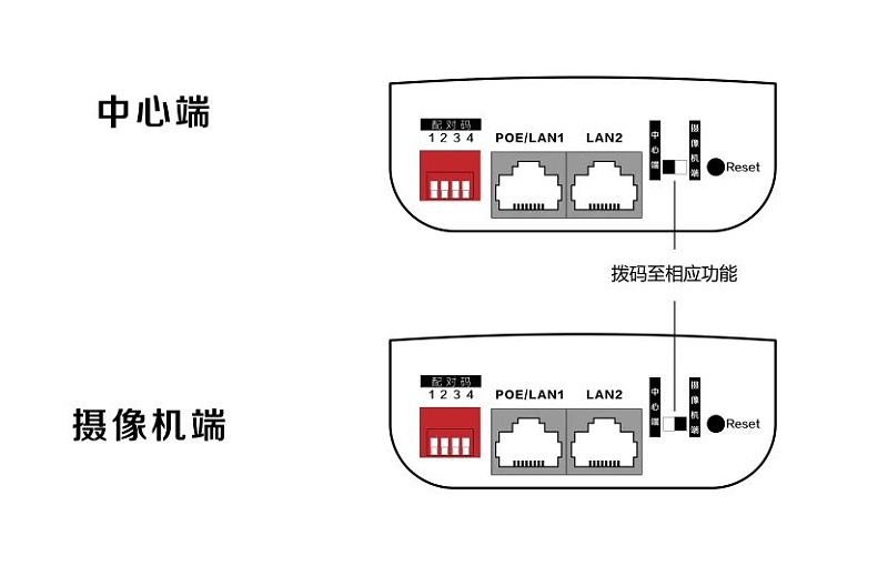 無(wú)線網(wǎng)橋配置